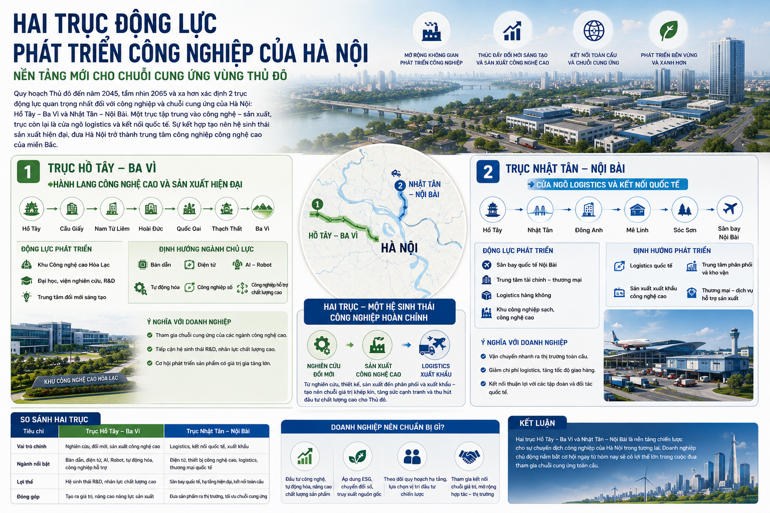Hai trục động lực phát triển công nghiệp của Hà Nội: Nền tảng mới cho chuỗi cung ứng Vùng Thủ đô