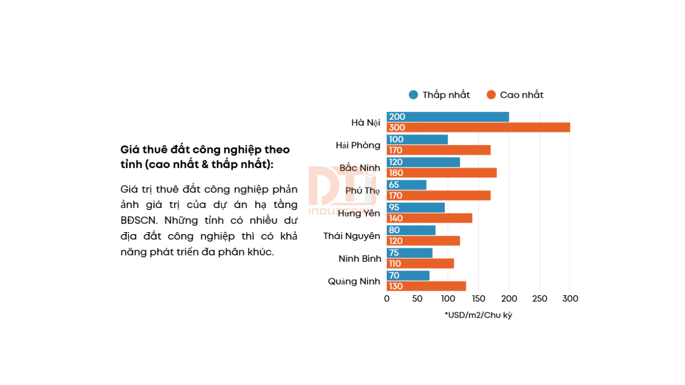 giá thuê đất công nghiệp miền bắc 2025