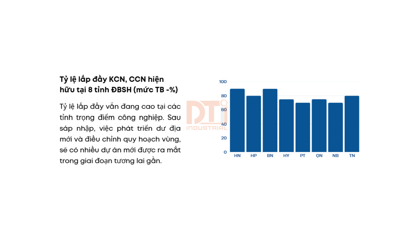 tỷ lệ lấp đầy các dự án ở miền Bắc
