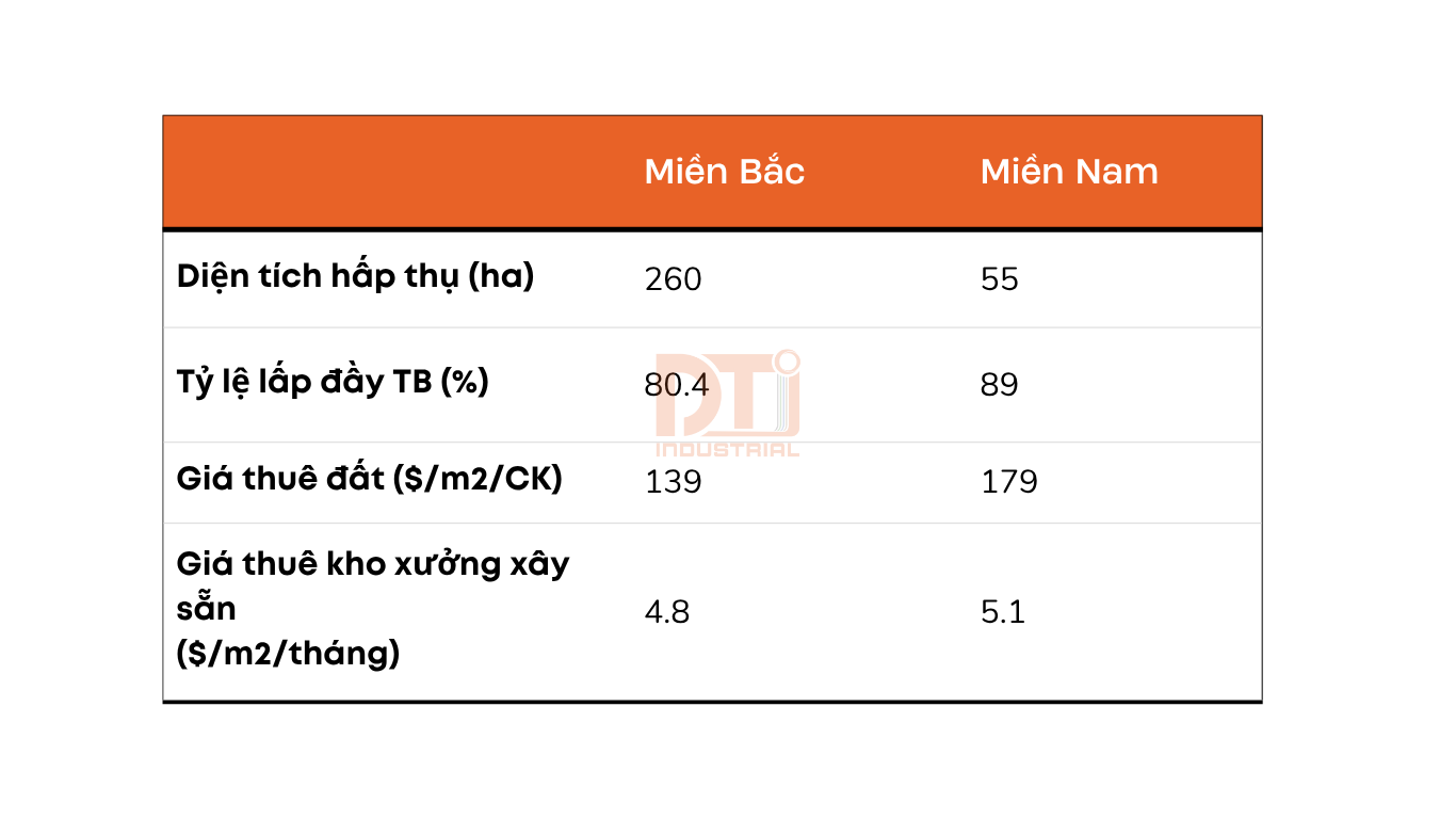 so sánh giá thuê đất công nghiệp miền bắc và miền nam
