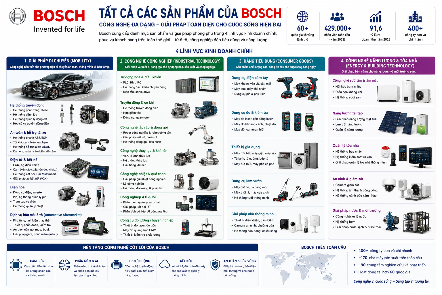 Bosch: Hơn một thế kỷ dẫn đầu ngành sản xuất