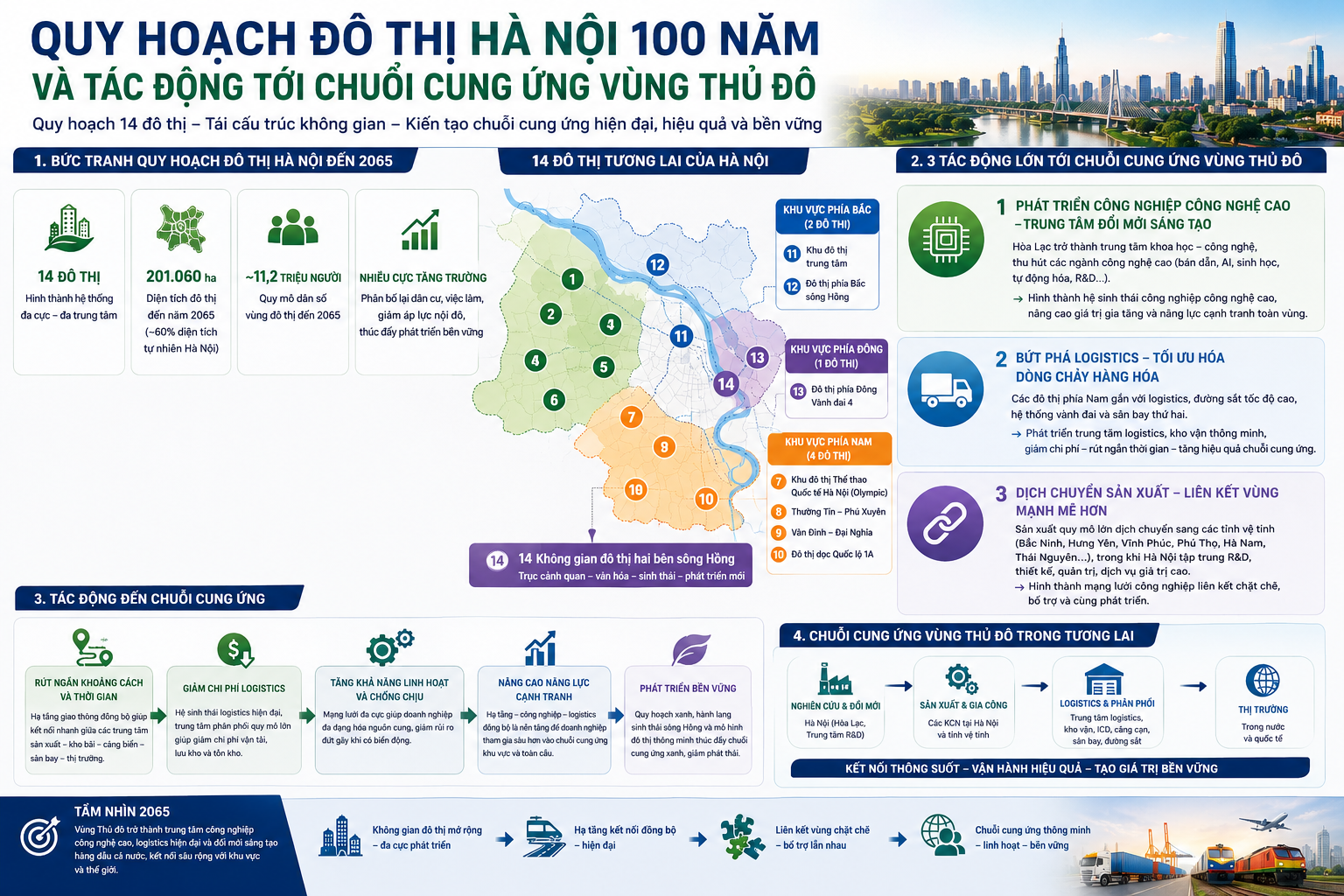 Chuỗi cung ứng Vùng Thủ đô đứng trước làn sóng tái cấu trúc khổng lồ