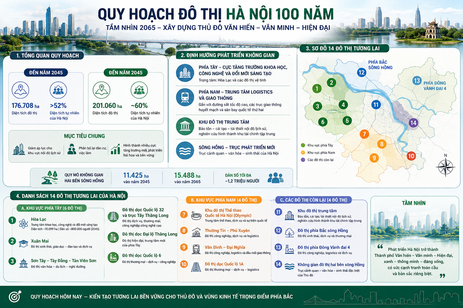 Quy hoạch đô thị Hà Nội 100 năm và tác động tới chuỗi cung ứng Vùng Thủ đô 