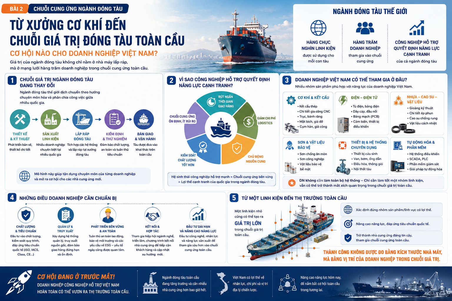 Từ xưởng cơ khí đến chuỗi giá trị đóng tàu toàn cầu: Cơ hội nào cho doanh nghiệp công nghiệp hỗ trợ Việt Nam?