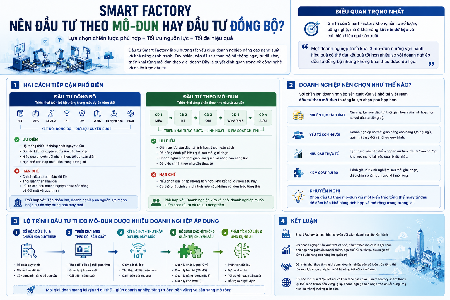 Smart Factory nên đầu tư theo mô-đun hay đầu tư đồng bộ?