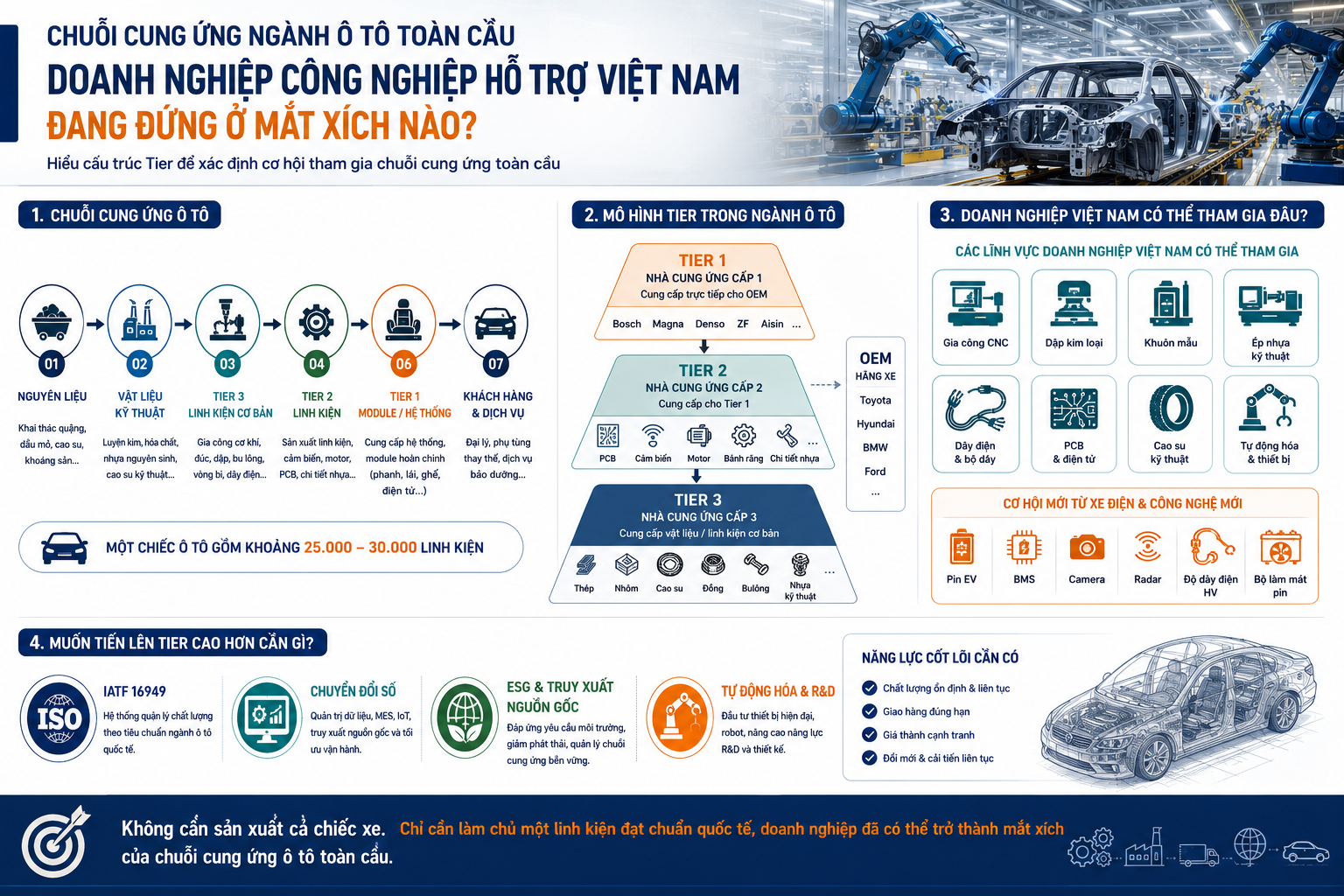 Chuỗi cung ứng ngành ô tô toàn cầu: Doanh nghiệp công nghiệp hỗ trợ Việt Nam đang đứng ở mắt xích nào?